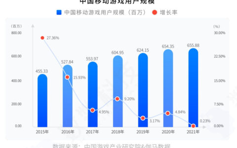 2022年手游研发趋势报告发布，这些赛道要爆了？