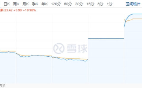 冰川连续两日涨停 Q1利润2亿比过去一年赚得都多