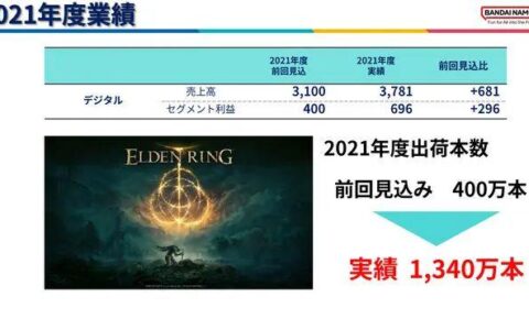 年轻人的第一款魂游，《老头环》出货量破1340万份