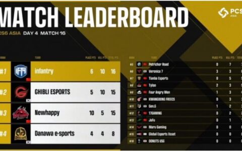 2022PCS6东亚洲际赛完美落幕——PeRo战队一举拿下洲际赛三连冠！