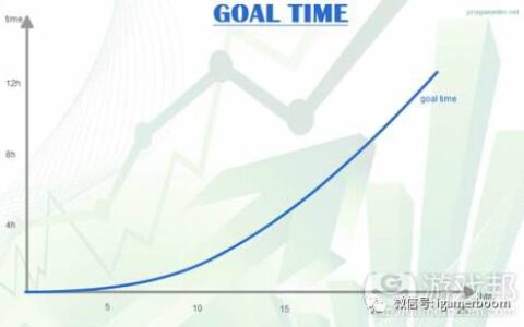 开发者谈F2P游戏在长生命周期运营下的设计理念