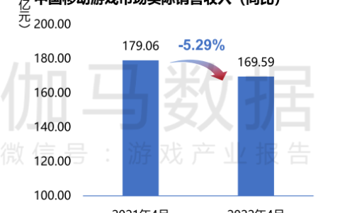 4月国内手游市场同比下滑5.29%