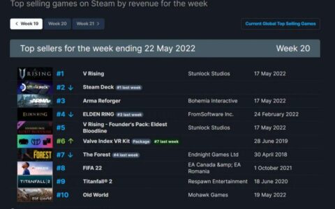 首周百万，90%的好评，腾讯子公司新作又一次“血洗”Steam热销榜