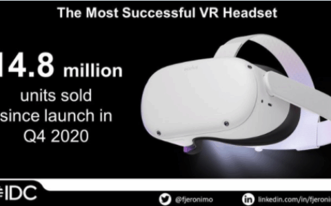 IDC称Quest 2累计销量接近1500万台，VR硬件Q1销量同比增幅达242%