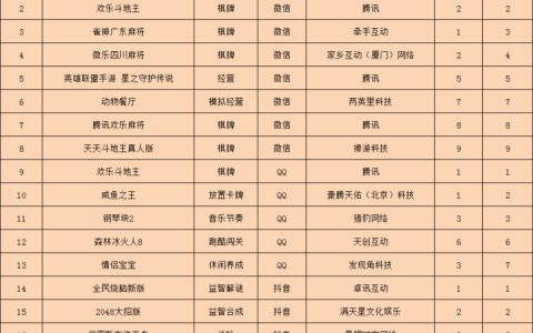 腾讯“英雄联盟手游”小游戏登榜，《稍微堆一堆》空降榜首