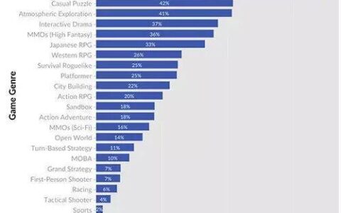 不同类型游戏的女性玩家百分比分析