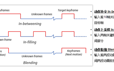 网易2022GDC | AI动画师：实时动作补全系统