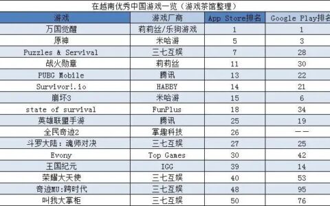 挂狗头不卖狗肉？上线两年的老游登上全球34个地区TOP10 | 东南亚出海秀