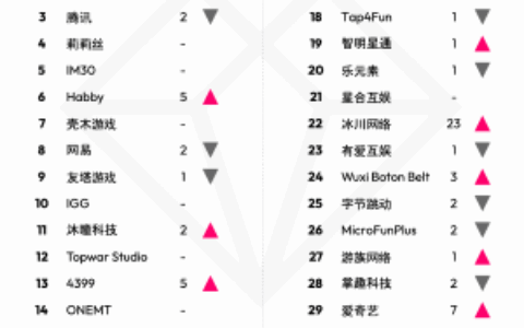 Data.ai发布9月中国游戏厂商出海收入30强：米哈游位居榜首