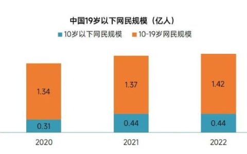 2022未成年人保护进展报告：游戏时长与充值双降，游戏沉迷问题进一步解决