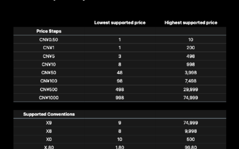 游戏内购最高可定价7万5？今日苹果App Store新增700个价格点
