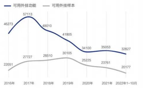 腾讯安全联合发布《2022游戏安全白皮书》：外挂对抗仍然激烈