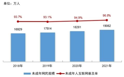 《2021年全国未成年人互联网使用情况研究报告》发布