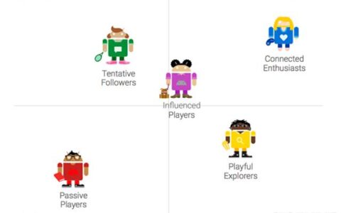 用户类型划分和游戏体验的进化方式：从gamer到player