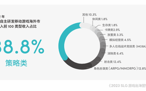 《2023 SLG 游戏出海营销增长白皮书》：热门出海品类如何实现增长?