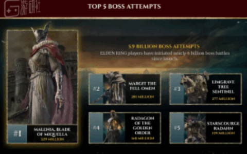 《艾尔登法环》一周年数据统计，玩家死亡次数超90亿