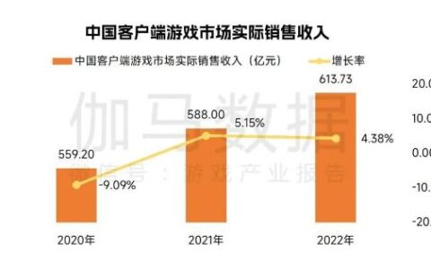 中国游戏企业研发竞争力报告：自研游戏收入同比下降13.07%，企业逆境中谋发展