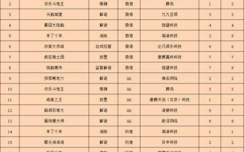 恶心采耳游戏冲榜海外，“类羊了个羊”的超难游戏跻身TOP3