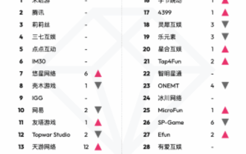 Data.ai发布2023 年5月中国游戏厂商及应用出海收入30强