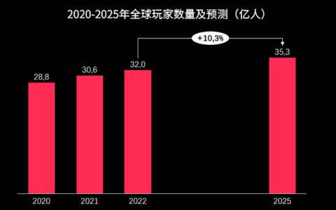 32亿全球玩家带来的机遇如何更好把握
