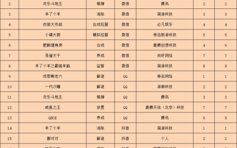 《羊了个羊》官方续作强势冲榜，汽车翻新游戏冲上TOP5 | 休闲新游周报