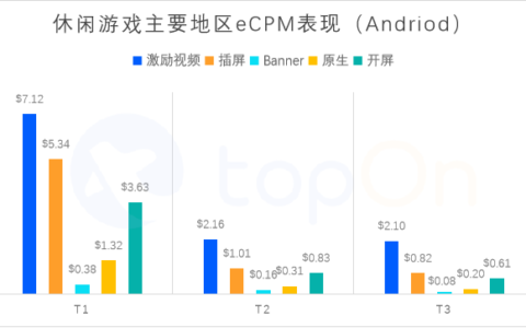 TopOn：休闲游戏愈发依赖插屏广告提升收益，更多中重度游戏加入激励视频