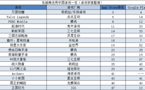 《哈利波特：魔法觉醒》强势进军海外，国际服首周吸金233万美元 | 东南亚出海秀