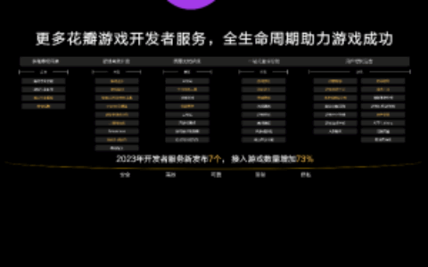 接入游戏数增长超73%， PGS如何赋能游戏生产和经营？