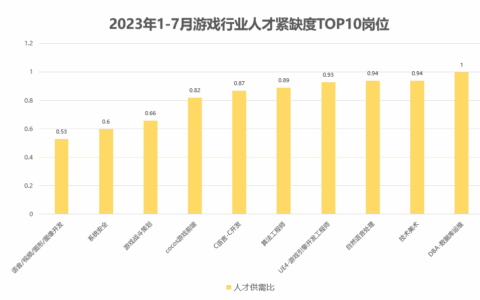 脉脉高聘：游戏行业AI工程师等多个岗位薪资上涨30%以上
