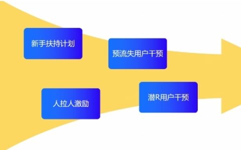 网易云商游戏行业观察：游戏运营负责人如何向老板证明私域价值