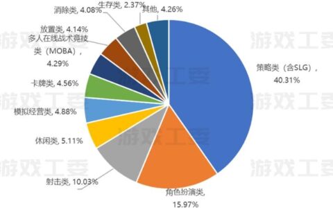 23游戏产业详细数据：收入升至3029亿 移动游戏创新高