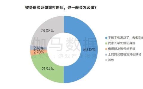 游戏企业防沉迷措施持续升级，遇弹窗后半数未成年人停止游戏