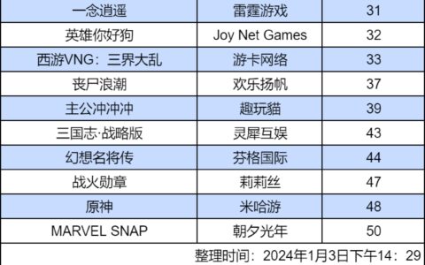 前智明星通创始人携休闲SLG，仅用1个月又闯进畅销榜Top50 | 东南亚出海秀