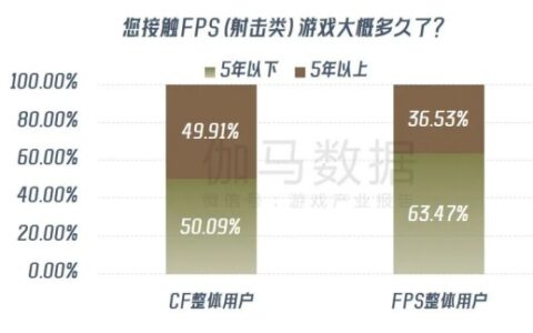 《穿越火线》报告：累计流水超800亿 CFS等赛事推动长线运营