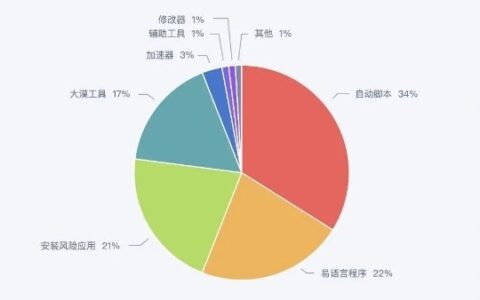 这么多游戏“老兵”推荐，网易易盾的这份报告讲了什么？