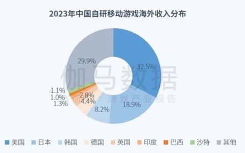 全球竞争力报告：全球市场回暖，国内+出海收入占比超五成