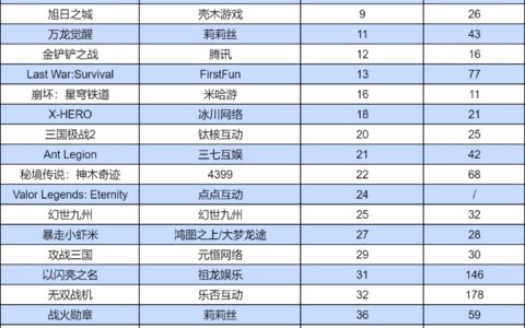 放置RPG又杀疯了，“菇勇者”“小妖问道”空降畅销榜龙头 | 东南亚出海秀