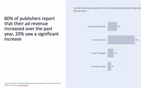 Yandex Ads 发布调研报告，显示去年 80% 的中国应用发行商广告收入增加