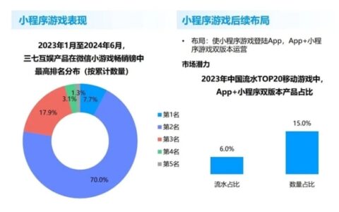 竞争力报告：中国占全球头部上市游戏企业34%，但价值被低估