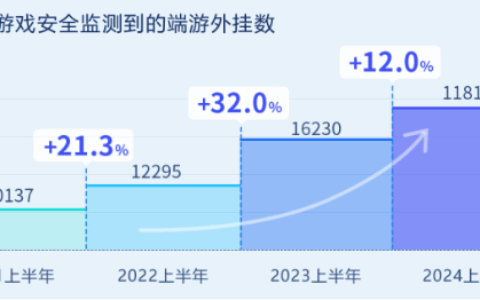《2024年上半年游戏安全洞察报告》发布：外挂对抗激烈，并往FPS游戏集中