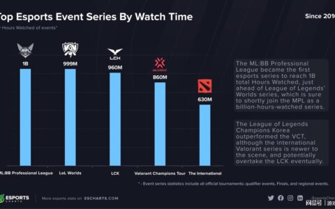 首破10亿！MLBB职业联赛领跑全球电竞联赛观赛时长排行榜