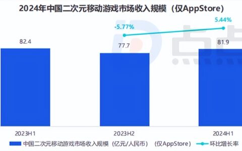 最新报告：国内二游收入环比上升5.44%，恋爱养成“最具竞争力”