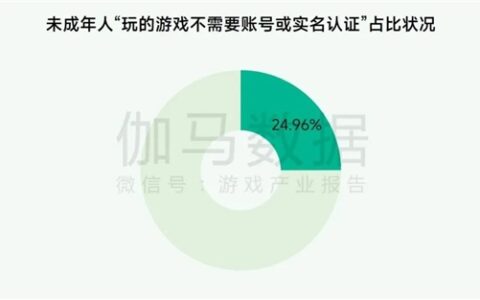 未保报告：每周游戏时长3小时以上的未成年人占比较2021年下降37.2%