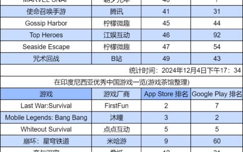 麦芬冲进畅销榜Top10，B站发行“新二游”月收8000万|东南亚出海秀