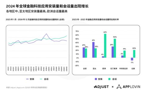 Adjust《2025年移动应用趋势报告》出炉，AI与隐私优先技术将引领行业变革