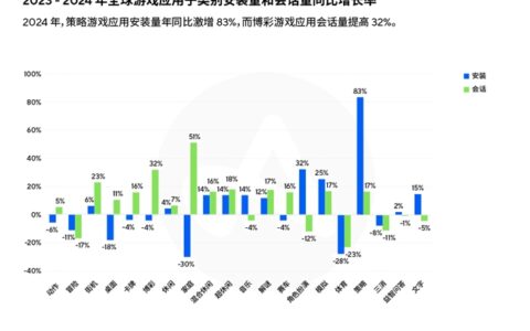 《2025年移动游戏应用洞察报告》AI、混合变现与新UA策略推动增长