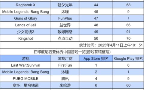 拿下日韩后，网易《巅峰极速》冲进畅销榜Top5|东南亚出海秀