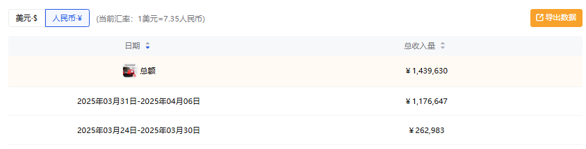 拿下日韩后，网易《巅峰极速》冲进畅销榜Top5|东南亚出海秀