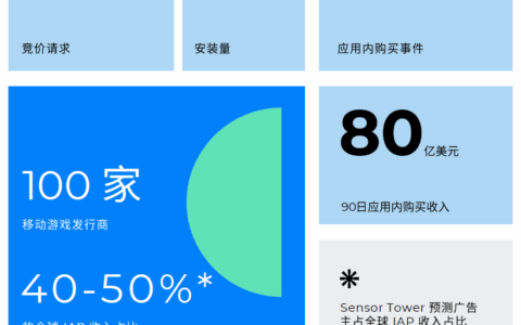 Moloco 研究揭示移动游戏行业可持续新增长方式