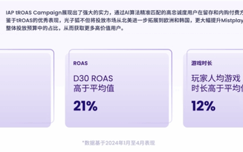 200W月活流量池，有效提高游戏LTV和ARPU值 Mistplay把激励流量玩出了新高度